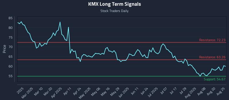 KMX Long Term Analysis for August 25 2025