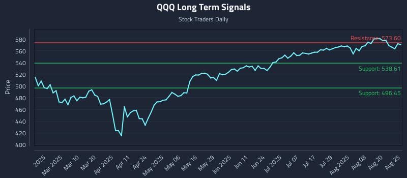 QQQ Long Term Analysis for August 25 2025
