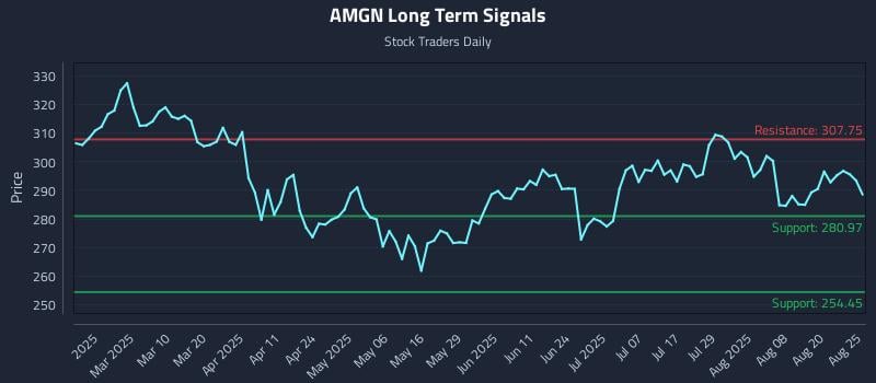 AMGN Long Term Analysis for August 25 2025