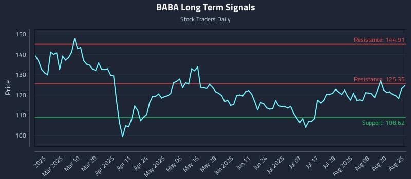 BABA Long Term Analysis for August 25 2025