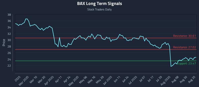 BAX Long Term Analysis for August 25 2025