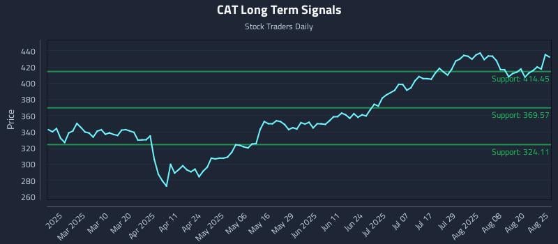 CAT Long Term Analysis for August 25 2025