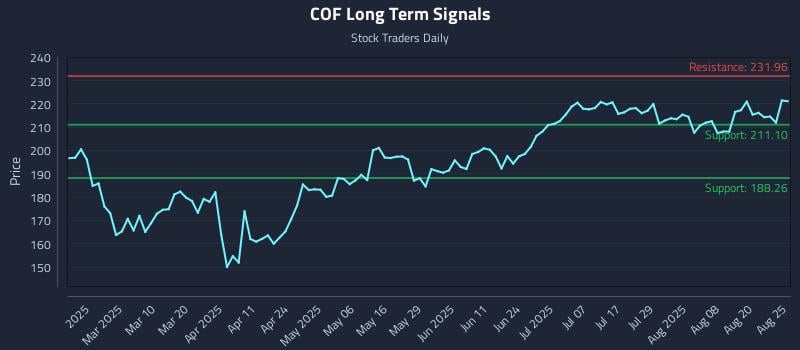 COF Long Term Analysis for August 25 2025
