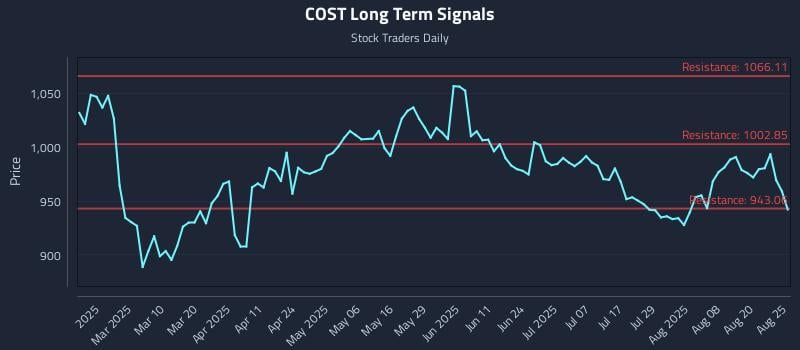 COST Long Term Analysis for August 25 2025