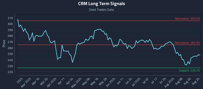 CRM Long Term Analysis for August 25 2025