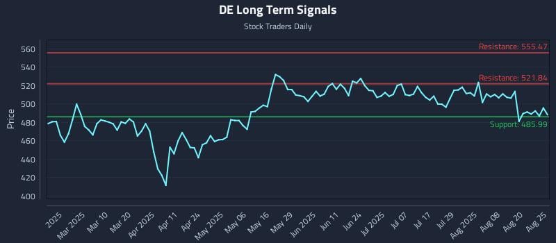 DE Long Term Analysis for August 25 2025