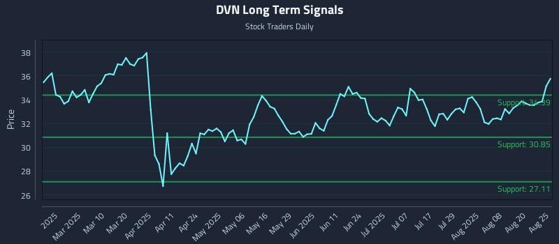 DVN Long Term Analysis for August 25 2025