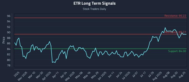 ETR Long Term Analysis for August 25 2025