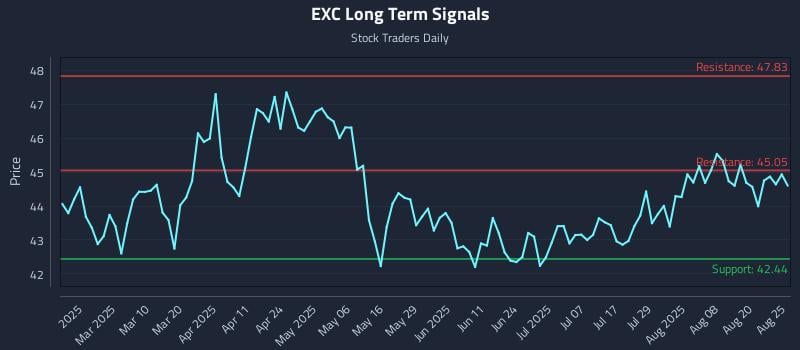 EXC Long Term Analysis for August 25 2025