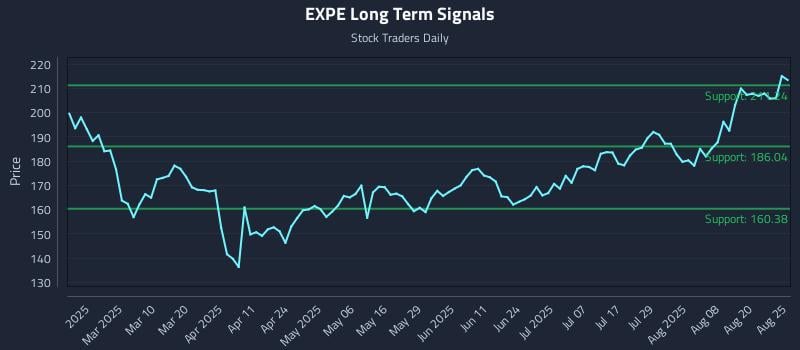 EXPE Long Term Analysis for August 25 2025