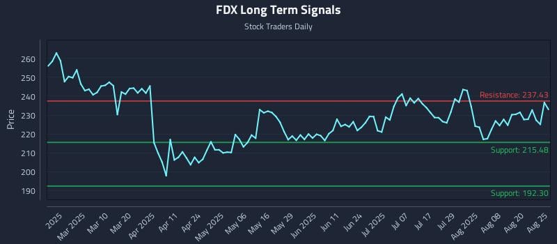 FDX Long Term Analysis for August 25 2025