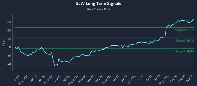 GLW Long Term Analysis for August 25 2025