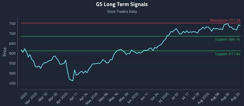 GS Long Term Analysis for August 25 2025