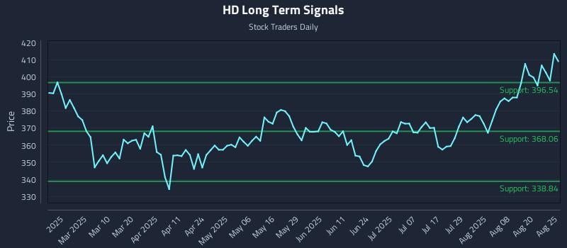 HD Long Term Analysis for August 25 2025