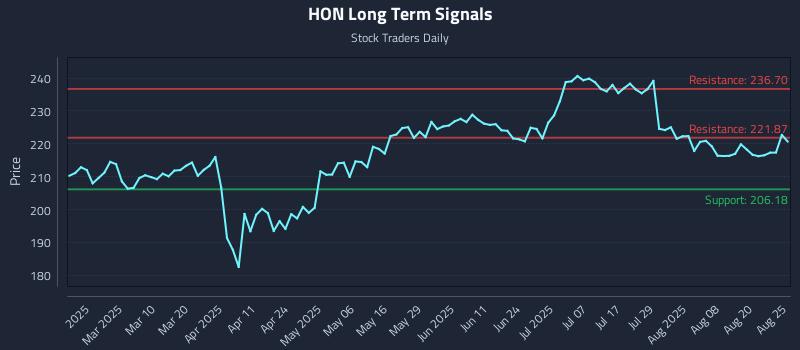 HON Long Term Analysis for August 25 2025