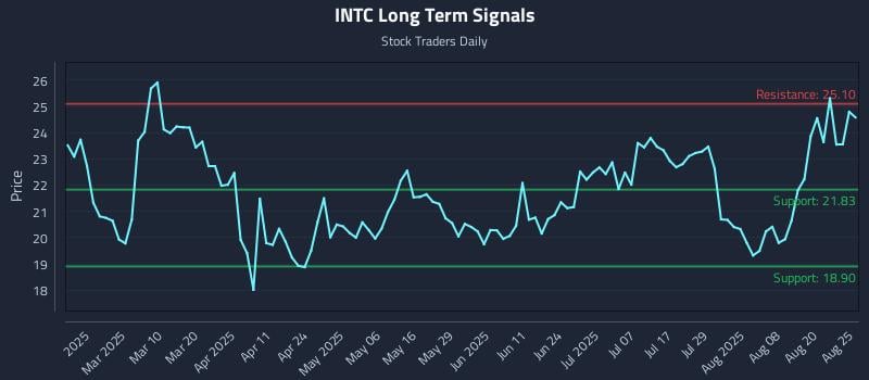 INTC Long Term Analysis for August 25 2025