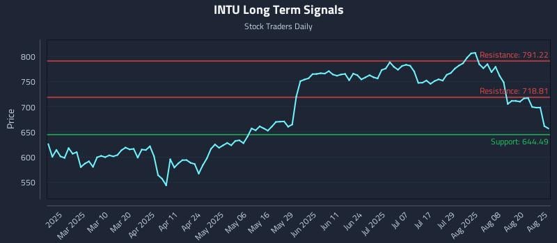 INTU Long Term Analysis for August 25 2025