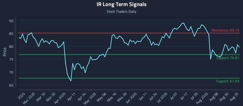 IR Long Term Analysis for August 25 2025