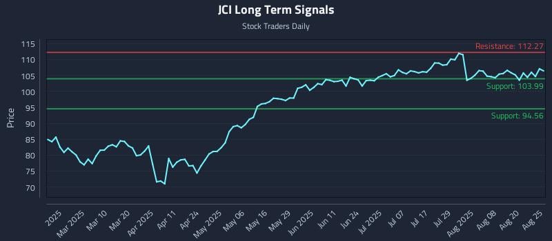 JCI Long Term Analysis for August 25 2025