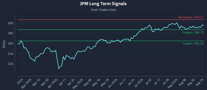 JPM Long Term Analysis for August 25 2025