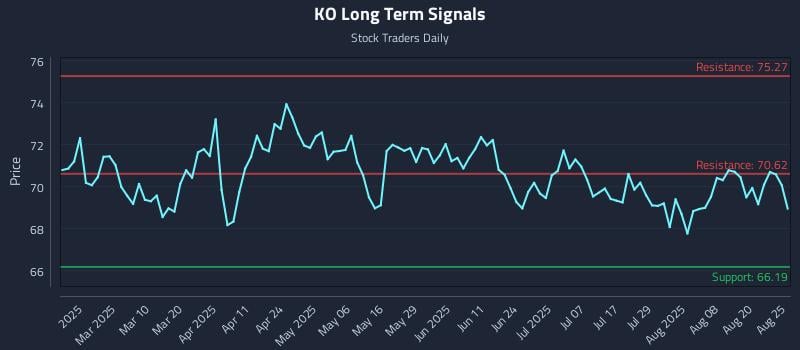 KO Long Term Analysis for August 25 2025