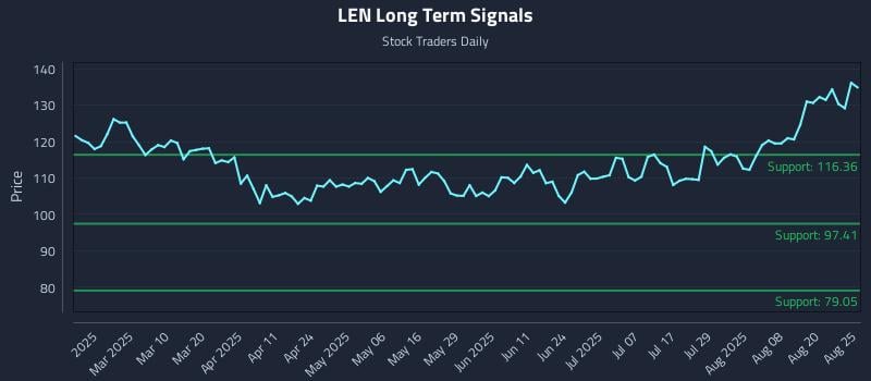 LEN Long Term Analysis for August 25 2025