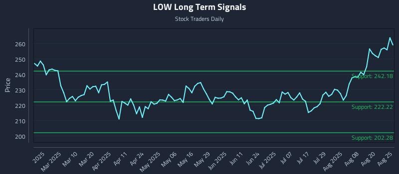 LOW Long Term Analysis for August 25 2025