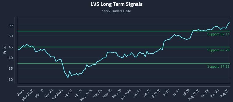 LVS Long Term Analysis for August 25 2025