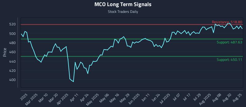 MCO Long Term Analysis for August 25 2025