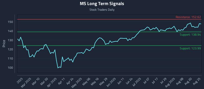 MS Long Term Analysis for August 25 2025