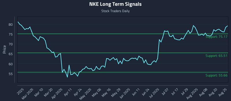 NKE Long Term Analysis for August 25 2025 NKE Long Term Analysis for August 25 2025