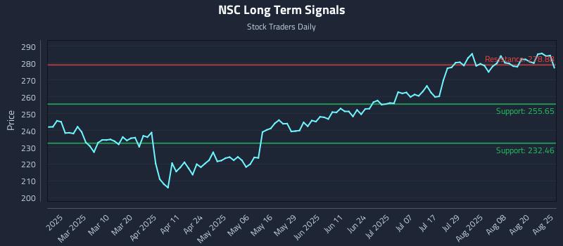 NSC Long Term Analysis for August 25 2025 NSC Long Term Analysis for August 25 2025