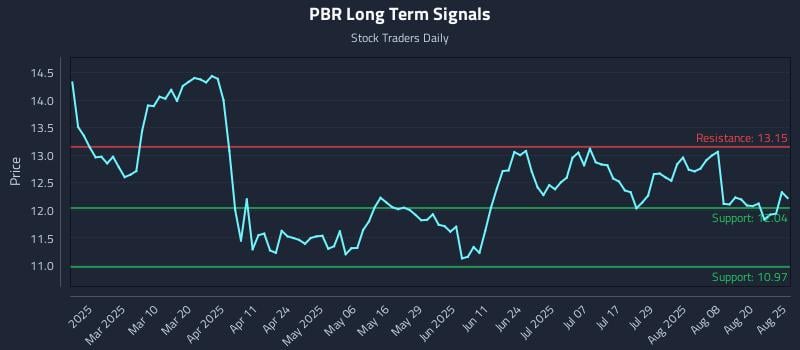 PBR Long Term Analysis for August 25 2025