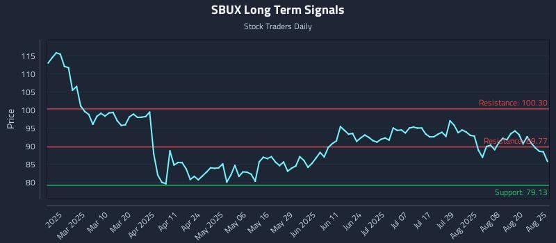 SBUX Long Term Analysis for August 25 2025