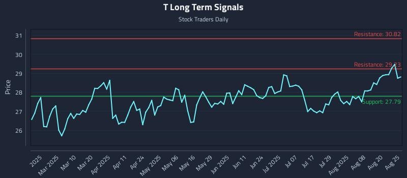 T Long Term Analysis for August 25 2025