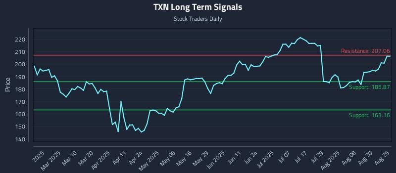 TXN Long Term Analysis for August 25 2025