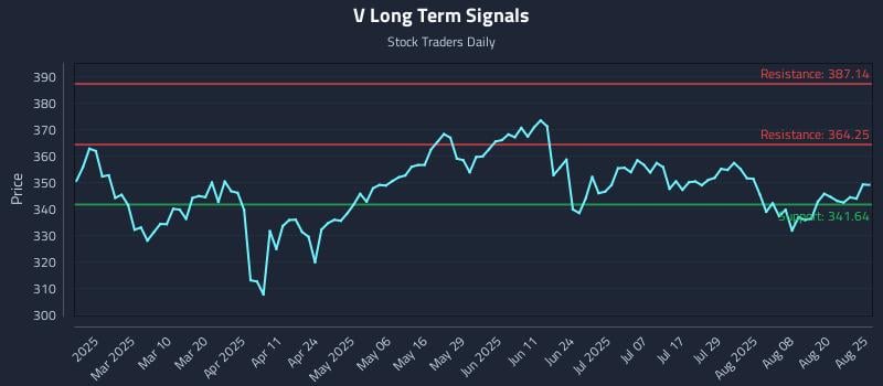 V Long Term Analysis for August 25 2025