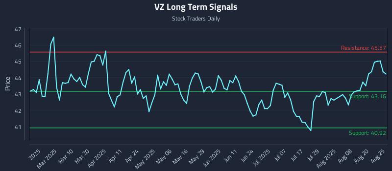 VZ Long Term Analysis for August 25 2025
