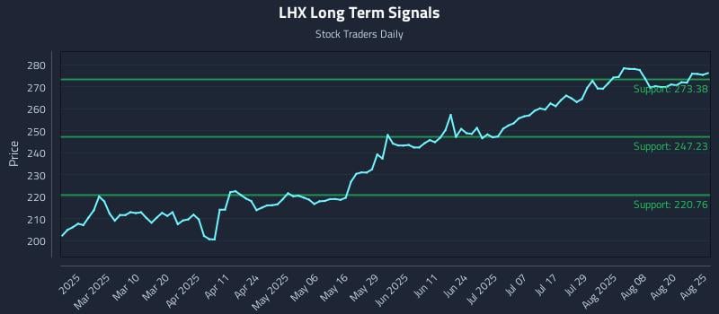 LHX Long Term Analysis for August 25 2025