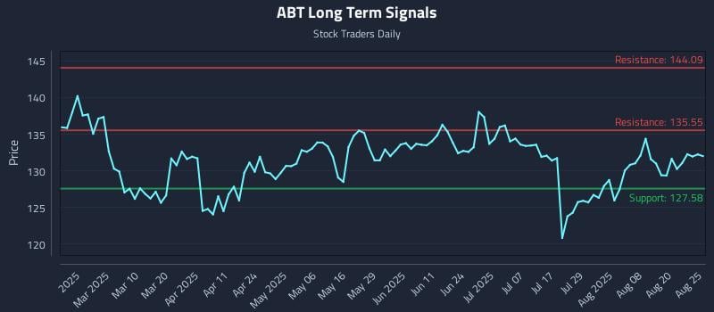 ABT Long Term Analysis for August 25 2025