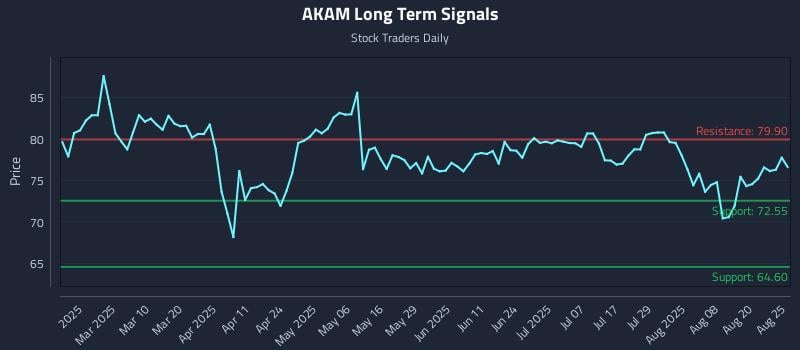 AKAM Long Term Analysis for August 25 2025