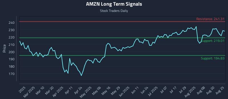 AMZN Long Term Analysis for August 25 2025