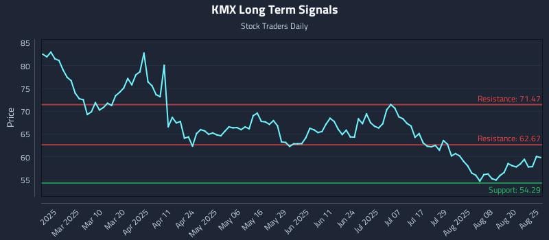 KMX Long Term Analysis for August 25 2025