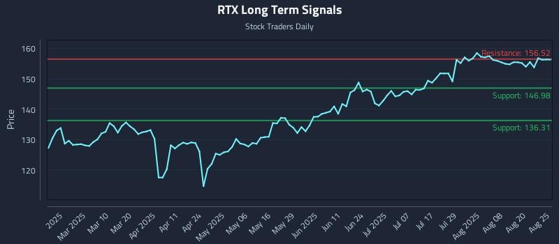 RTX Long Term Analysis for August 25 2025