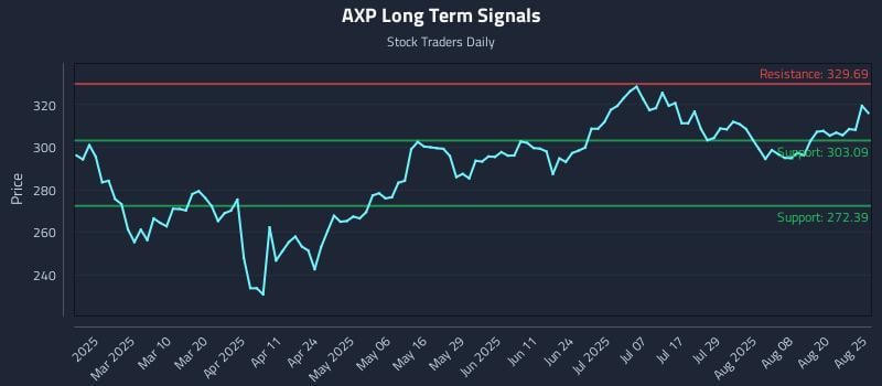 AXP Long Term Analysis for August 25 2025