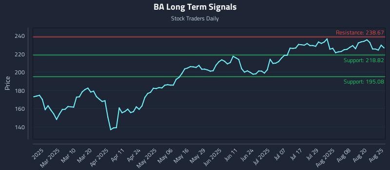 BA Long Term Analysis for August 25 2025
