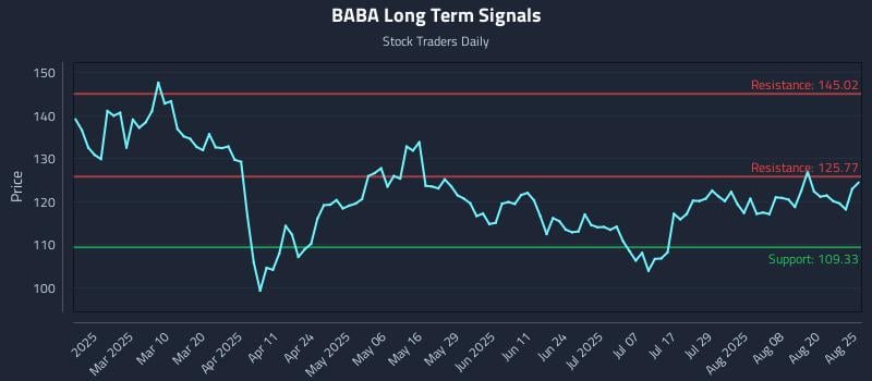 BABA Long Term Analysis for August 25 2025