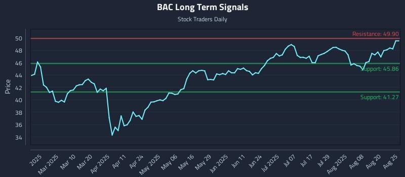 BAC Long Term Analysis for August 25 2025