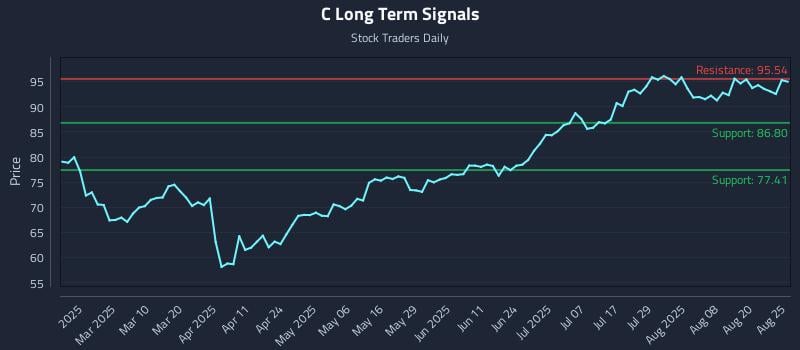 C Long Term Analysis for August 25 2025