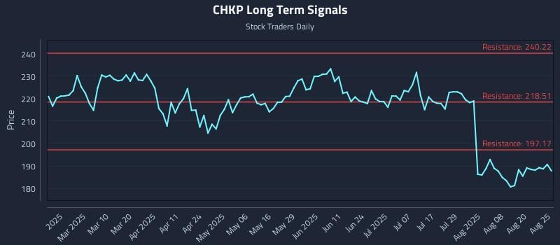 CHKP Long Term Analysis for August 25 2025